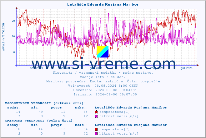 POVPREČJE :: Letališče Edvarda Rusjana Maribor :: temperatura | vlaga | smer vetra | hitrost vetra | sunki vetra | tlak | padavine | temp. rosišča :: zadnje leto / en dan.