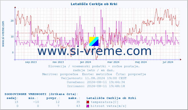 POVPREČJE :: Letališče Cerklje ob Krki :: temperatura | vlaga | smer vetra | hitrost vetra | sunki vetra | tlak | padavine | temp. rosišča :: zadnje leto / en dan.