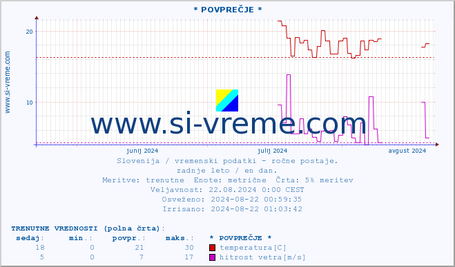 POVPREČJE :: * POVPREČJE * :: temperatura | vlaga | smer vetra | hitrost vetra | sunki vetra | tlak | padavine | temp. rosišča :: zadnje leto / en dan.