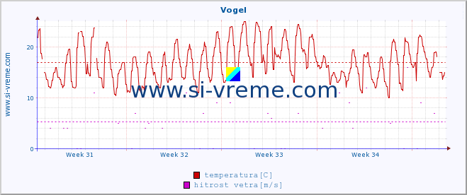 POVPREČJE :: Vogel :: temperatura | vlaga | smer vetra | hitrost vetra | sunki vetra | tlak | padavine | temp. rosišča :: zadnji mesec / 2 uri.