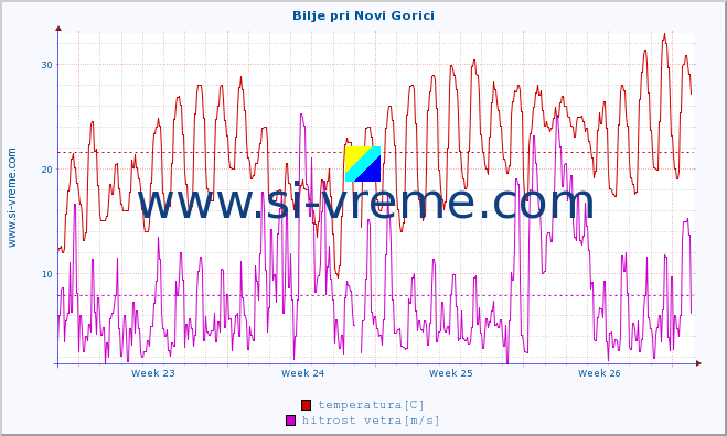 POVPREČJE :: Bilje pri Novi Gorici :: temperatura | vlaga | smer vetra | hitrost vetra | sunki vetra | tlak | padavine | temp. rosišča :: zadnji mesec / 2 uri.
