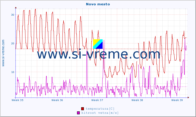 POVPREČJE :: Novo mesto :: temperatura | vlaga | smer vetra | hitrost vetra | sunki vetra | tlak | padavine | temp. rosišča :: zadnji mesec / 2 uri.