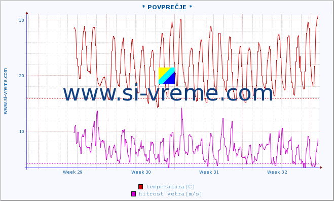 POVPREČJE :: * POVPREČJE * :: temperatura | vlaga | smer vetra | hitrost vetra | sunki vetra | tlak | padavine | temp. rosišča :: zadnji mesec / 2 uri.