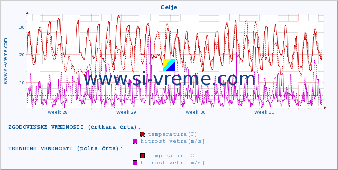 POVPREČJE :: Celje :: temperatura | vlaga | smer vetra | hitrost vetra | sunki vetra | tlak | padavine | temp. rosišča :: zadnji mesec / 2 uri.