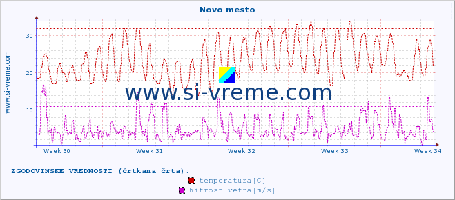 POVPREČJE :: Novo mesto :: temperatura | vlaga | smer vetra | hitrost vetra | sunki vetra | tlak | padavine | temp. rosišča :: zadnji mesec / 2 uri.