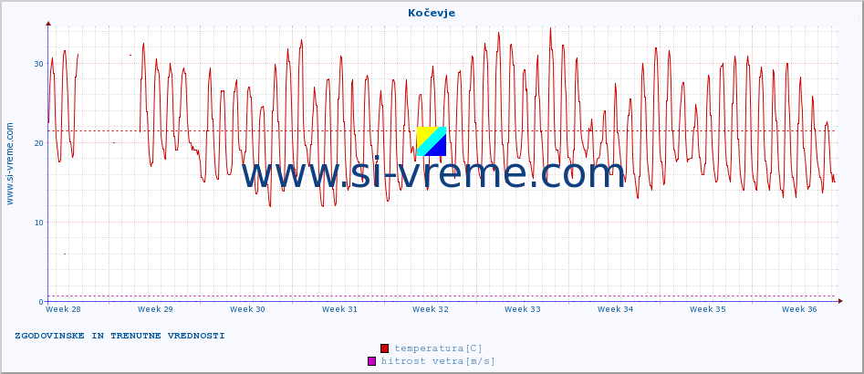 POVPREČJE :: Kočevje :: temperatura | vlaga | smer vetra | hitrost vetra | sunki vetra | tlak | padavine | temp. rosišča :: zadnja dva meseca / 2 uri.