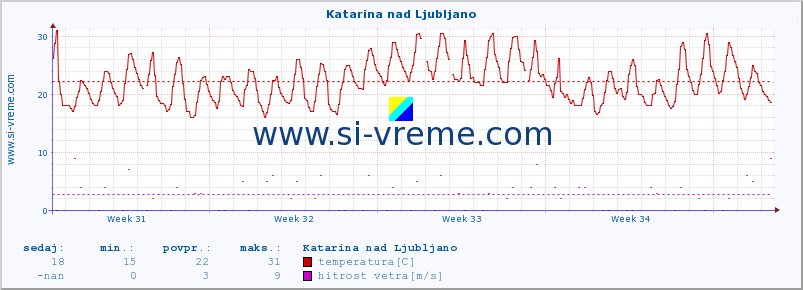 POVPREČJE :: Katarina nad Ljubljano :: temperatura | vlaga | smer vetra | hitrost vetra | sunki vetra | tlak | padavine | temp. rosišča :: zadnji mesec / 2 uri.