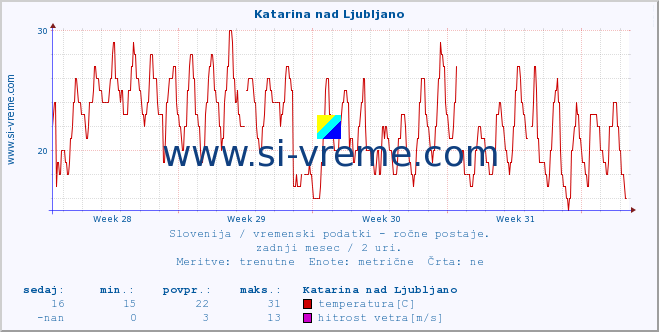 POVPREČJE :: Katarina nad Ljubljano :: temperatura | vlaga | smer vetra | hitrost vetra | sunki vetra | tlak | padavine | temp. rosišča :: zadnji mesec / 2 uri.