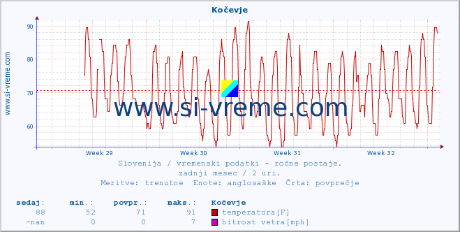 POVPREČJE :: Kočevje :: temperatura | vlaga | smer vetra | hitrost vetra | sunki vetra | tlak | padavine | temp. rosišča :: zadnji mesec / 2 uri.