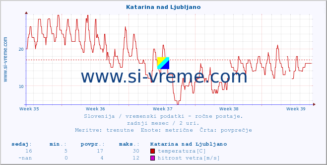 POVPREČJE :: Katarina nad Ljubljano :: temperatura | vlaga | smer vetra | hitrost vetra | sunki vetra | tlak | padavine | temp. rosišča :: zadnji mesec / 2 uri.