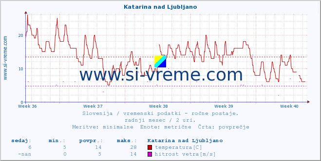 POVPREČJE :: Katarina nad Ljubljano :: temperatura | vlaga | smer vetra | hitrost vetra | sunki vetra | tlak | padavine | temp. rosišča :: zadnji mesec / 2 uri.