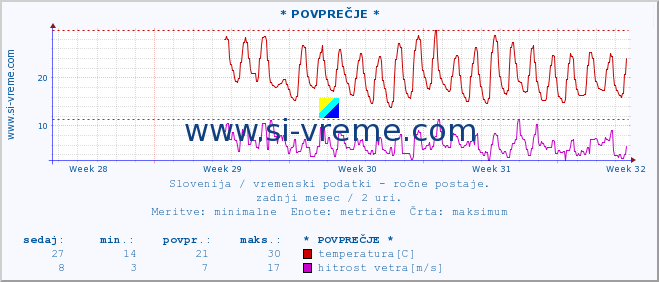 POVPREČJE :: * POVPREČJE * :: temperatura | vlaga | smer vetra | hitrost vetra | sunki vetra | tlak | padavine | temp. rosišča :: zadnji mesec / 2 uri.