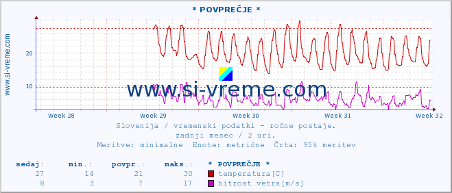 POVPREČJE :: * POVPREČJE * :: temperatura | vlaga | smer vetra | hitrost vetra | sunki vetra | tlak | padavine | temp. rosišča :: zadnji mesec / 2 uri.