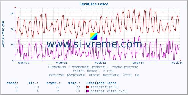 POVPREČJE :: Letališče Lesce :: temperatura | vlaga | smer vetra | hitrost vetra | sunki vetra | tlak | padavine | temp. rosišča :: zadnji mesec / 2 uri.