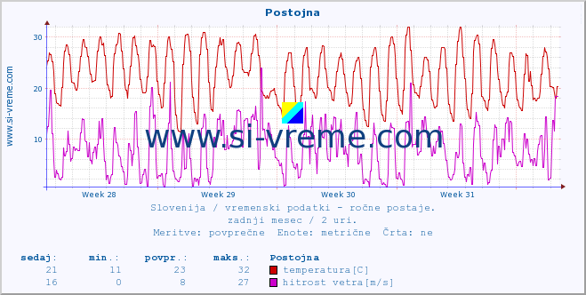 POVPREČJE :: Postojna :: temperatura | vlaga | smer vetra | hitrost vetra | sunki vetra | tlak | padavine | temp. rosišča :: zadnji mesec / 2 uri.