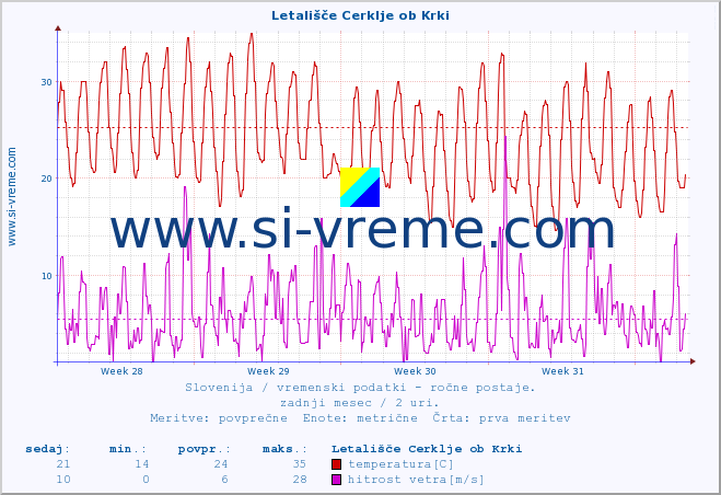 POVPREČJE :: Letališče Cerklje ob Krki :: temperatura | vlaga | smer vetra | hitrost vetra | sunki vetra | tlak | padavine | temp. rosišča :: zadnji mesec / 2 uri.