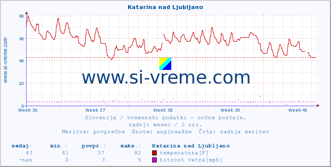 POVPREČJE :: Katarina nad Ljubljano :: temperatura | vlaga | smer vetra | hitrost vetra | sunki vetra | tlak | padavine | temp. rosišča :: zadnji mesec / 2 uri.