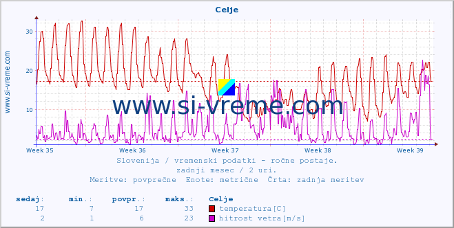 POVPREČJE :: Celje :: temperatura | vlaga | smer vetra | hitrost vetra | sunki vetra | tlak | padavine | temp. rosišča :: zadnji mesec / 2 uri.