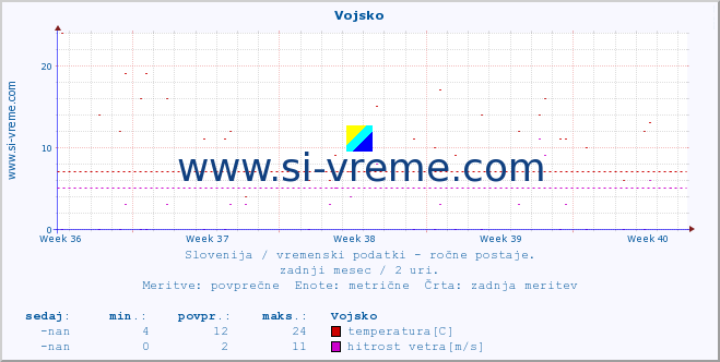 POVPREČJE :: Vojsko :: temperatura | vlaga | smer vetra | hitrost vetra | sunki vetra | tlak | padavine | temp. rosišča :: zadnji mesec / 2 uri.