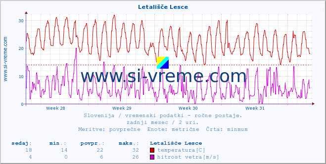 POVPREČJE :: Letališče Lesce :: temperatura | vlaga | smer vetra | hitrost vetra | sunki vetra | tlak | padavine | temp. rosišča :: zadnji mesec / 2 uri.