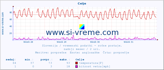 POVPREČJE :: Celje :: temperatura | vlaga | smer vetra | hitrost vetra | sunki vetra | tlak | padavine | temp. rosišča :: zadnji mesec / 2 uri.