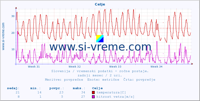 POVPREČJE :: Celje :: temperatura | vlaga | smer vetra | hitrost vetra | sunki vetra | tlak | padavine | temp. rosišča :: zadnji mesec / 2 uri.