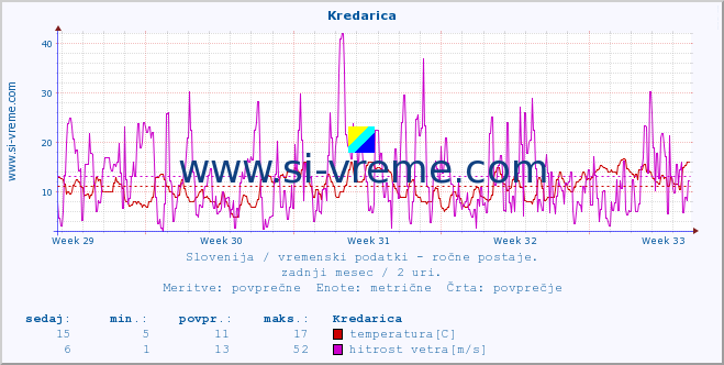 POVPREČJE :: Kredarica :: temperatura | vlaga | smer vetra | hitrost vetra | sunki vetra | tlak | padavine | temp. rosišča :: zadnji mesec / 2 uri.