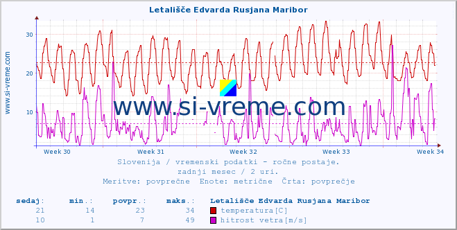 POVPREČJE :: Letališče Edvarda Rusjana Maribor :: temperatura | vlaga | smer vetra | hitrost vetra | sunki vetra | tlak | padavine | temp. rosišča :: zadnji mesec / 2 uri.