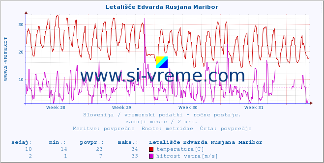 POVPREČJE :: Letališče Edvarda Rusjana Maribor :: temperatura | vlaga | smer vetra | hitrost vetra | sunki vetra | tlak | padavine | temp. rosišča :: zadnji mesec / 2 uri.