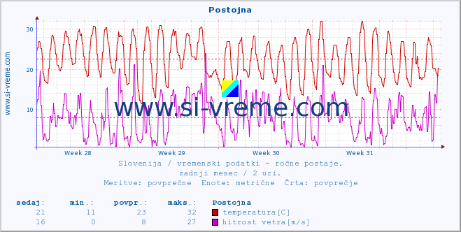 POVPREČJE :: Postojna :: temperatura | vlaga | smer vetra | hitrost vetra | sunki vetra | tlak | padavine | temp. rosišča :: zadnji mesec / 2 uri.