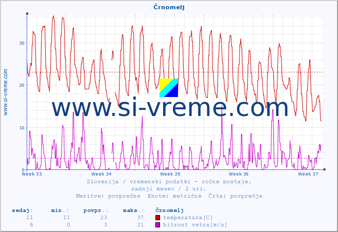 POVPREČJE :: Črnomelj :: temperatura | vlaga | smer vetra | hitrost vetra | sunki vetra | tlak | padavine | temp. rosišča :: zadnji mesec / 2 uri.