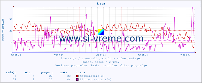 POVPREČJE :: Lisca :: temperatura | vlaga | smer vetra | hitrost vetra | sunki vetra | tlak | padavine | temp. rosišča :: zadnji mesec / 2 uri.