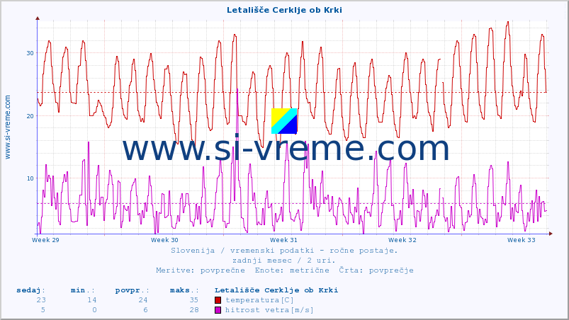 POVPREČJE :: Letališče Cerklje ob Krki :: temperatura | vlaga | smer vetra | hitrost vetra | sunki vetra | tlak | padavine | temp. rosišča :: zadnji mesec / 2 uri.