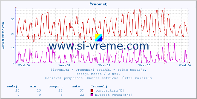 POVPREČJE :: Črnomelj :: temperatura | vlaga | smer vetra | hitrost vetra | sunki vetra | tlak | padavine | temp. rosišča :: zadnji mesec / 2 uri.