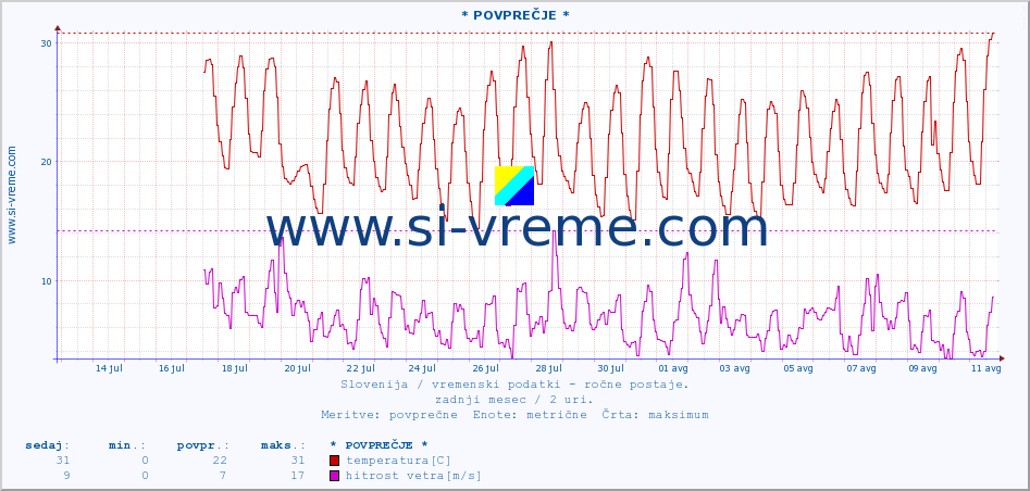 POVPREČJE :: * POVPREČJE * :: temperatura | vlaga | smer vetra | hitrost vetra | sunki vetra | tlak | padavine | temp. rosišča :: zadnji mesec / 2 uri.