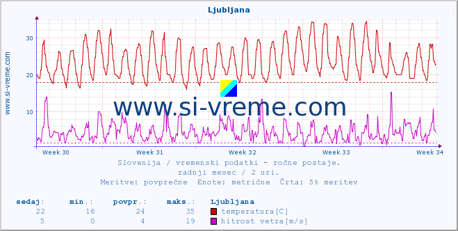 POVPREČJE :: Ljubljana :: temperatura | vlaga | smer vetra | hitrost vetra | sunki vetra | tlak | padavine | temp. rosišča :: zadnji mesec / 2 uri.