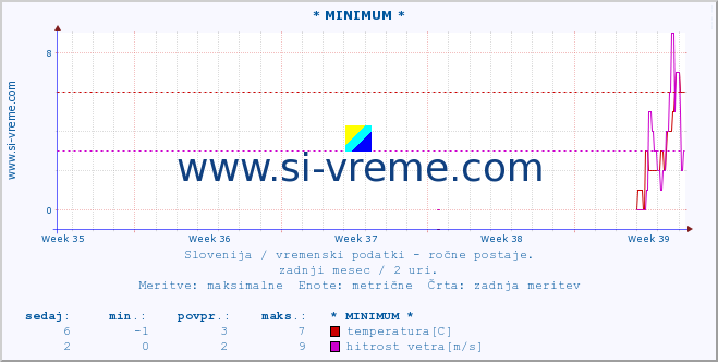 POVPREČJE :: * MINIMUM * :: temperatura | vlaga | smer vetra | hitrost vetra | sunki vetra | tlak | padavine | temp. rosišča :: zadnji mesec / 2 uri.