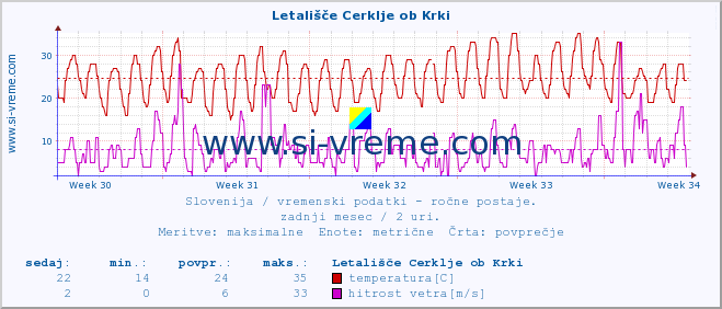 POVPREČJE :: Letališče Cerklje ob Krki :: temperatura | vlaga | smer vetra | hitrost vetra | sunki vetra | tlak | padavine | temp. rosišča :: zadnji mesec / 2 uri.