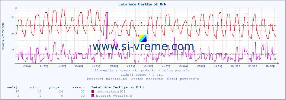 POVPREČJE :: Letališče Cerklje ob Krki :: temperatura | vlaga | smer vetra | hitrost vetra | sunki vetra | tlak | padavine | temp. rosišča :: zadnji mesec / 2 uri.