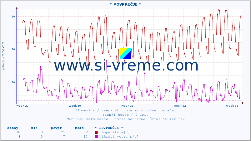 POVPREČJE :: * POVPREČJE * :: temperatura | vlaga | smer vetra | hitrost vetra | sunki vetra | tlak | padavine | temp. rosišča :: zadnji mesec / 2 uri.