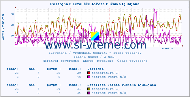 POVPREČJE :: Postojna & Letališče Jožeta Pučnika Ljubljana :: temperatura | vlaga | smer vetra | hitrost vetra | sunki vetra | tlak | padavine | temp. rosišča :: zadnji mesec / 2 uri.