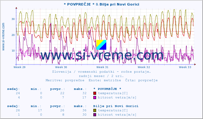 POVPREČJE :: * POVPREČJE * & Bilje pri Novi Gorici :: temperatura | vlaga | smer vetra | hitrost vetra | sunki vetra | tlak | padavine | temp. rosišča :: zadnji mesec / 2 uri.