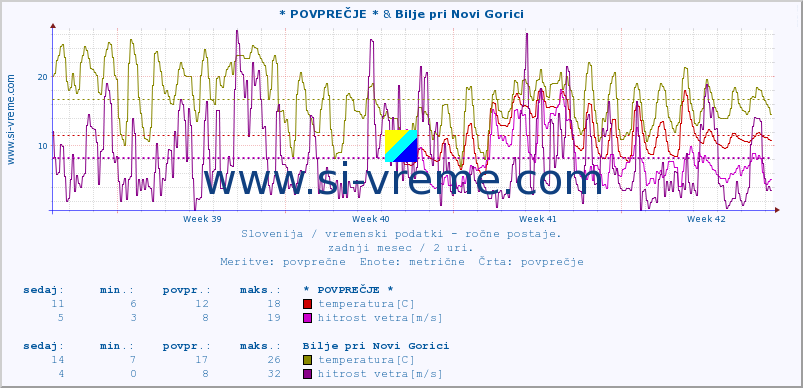 POVPREČJE :: * POVPREČJE * & Bilje pri Novi Gorici :: temperatura | vlaga | smer vetra | hitrost vetra | sunki vetra | tlak | padavine | temp. rosišča :: zadnji mesec / 2 uri.