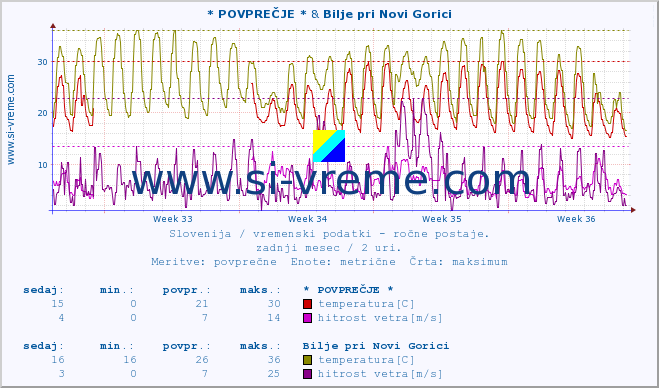 POVPREČJE :: * POVPREČJE * & Bilje pri Novi Gorici :: temperatura | vlaga | smer vetra | hitrost vetra | sunki vetra | tlak | padavine | temp. rosišča :: zadnji mesec / 2 uri.