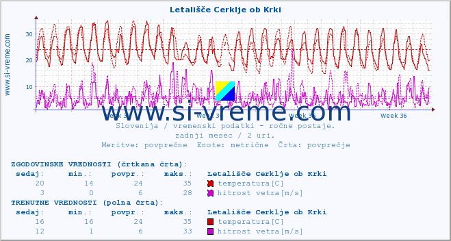 POVPREČJE :: Letališče Cerklje ob Krki :: temperatura | vlaga | smer vetra | hitrost vetra | sunki vetra | tlak | padavine | temp. rosišča :: zadnji mesec / 2 uri.