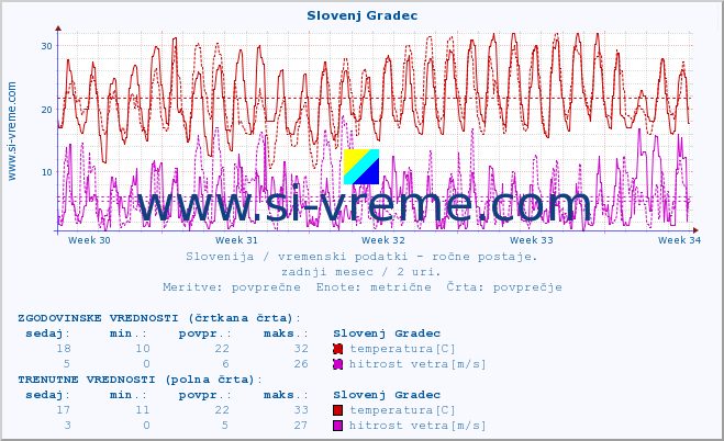 POVPREČJE :: Slovenj Gradec :: temperatura | vlaga | smer vetra | hitrost vetra | sunki vetra | tlak | padavine | temp. rosišča :: zadnji mesec / 2 uri.