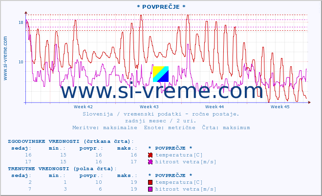 POVPREČJE :: * POVPREČJE * :: temperatura | vlaga | smer vetra | hitrost vetra | sunki vetra | tlak | padavine | temp. rosišča :: zadnji mesec / 2 uri.