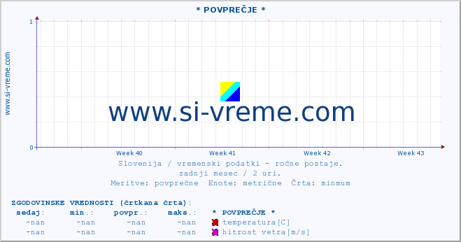 POVPREČJE :: * POVPREČJE * :: temperatura | vlaga | smer vetra | hitrost vetra | sunki vetra | tlak | padavine | temp. rosišča :: zadnji mesec / 2 uri.