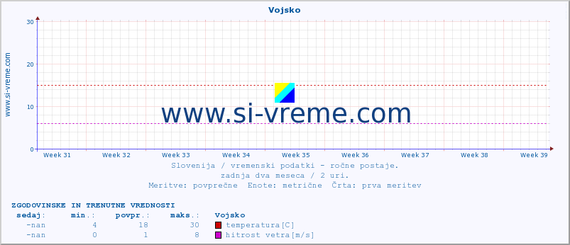 POVPREČJE :: Vojsko :: temperatura | vlaga | smer vetra | hitrost vetra | sunki vetra | tlak | padavine | temp. rosišča :: zadnja dva meseca / 2 uri.