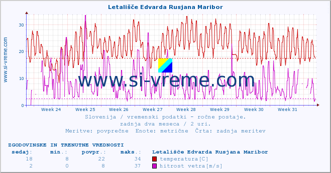 POVPREČJE :: Letališče Edvarda Rusjana Maribor :: temperatura | vlaga | smer vetra | hitrost vetra | sunki vetra | tlak | padavine | temp. rosišča :: zadnja dva meseca / 2 uri.